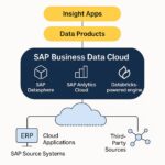SAP Business Data Cloud