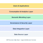 SAP BDC architecture stack showing sources, connectivity, modeling, governance, consumption, and AI/planning.