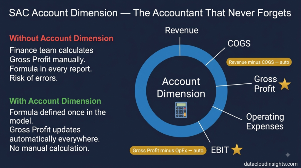 AP Analytics Cloud data model dimensions measures data engineer guide part 2