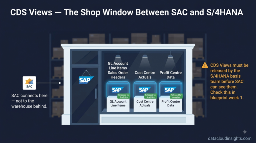 SAP Analytics Cloud connections CDS View Cloud Connector Datasphere integration guide part 6