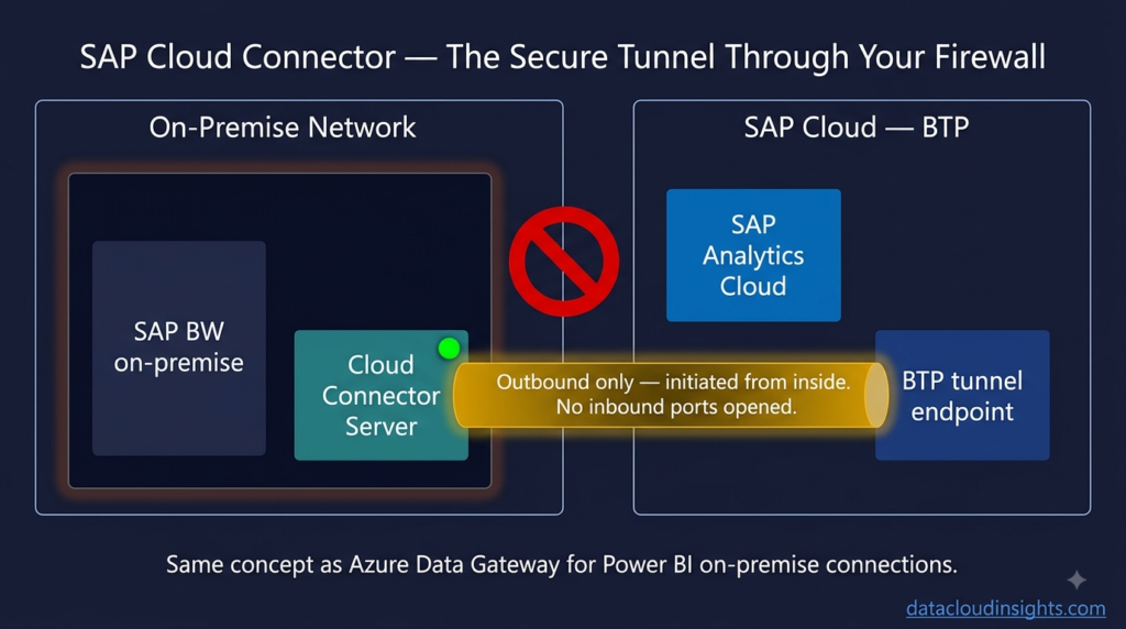 SAP Analytics Cloud connections CDS View Cloud Connector Datasphere integration guide part 6