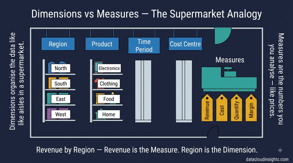 Dimension vs Measure
SAP Analytics Cloud data model dimensions measures data engineer guide part 2