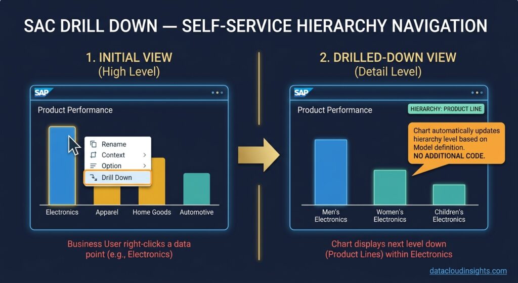 SAP Analytics Cloud dashboard building data engineer guide part 3