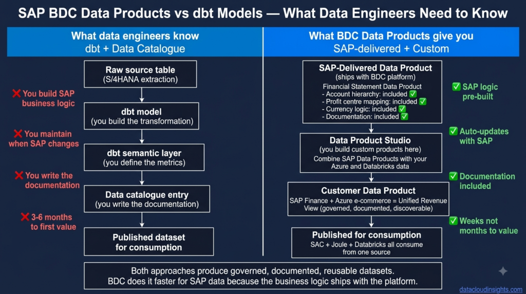 SAP Business Data Cloud architecture data engineers guide 2026