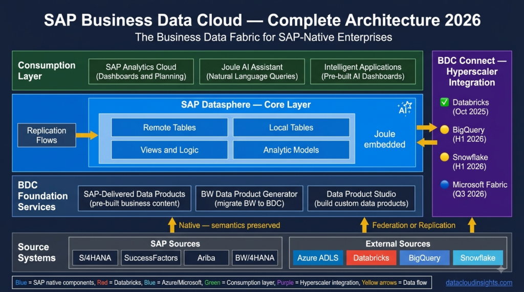 SAP Business Data Cloud Architecture:
