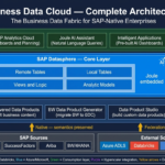 SAP Business Data Cloud Architecture: