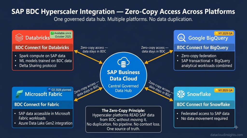 SAP Business Data Cloud architecture data engineers guide 2026
