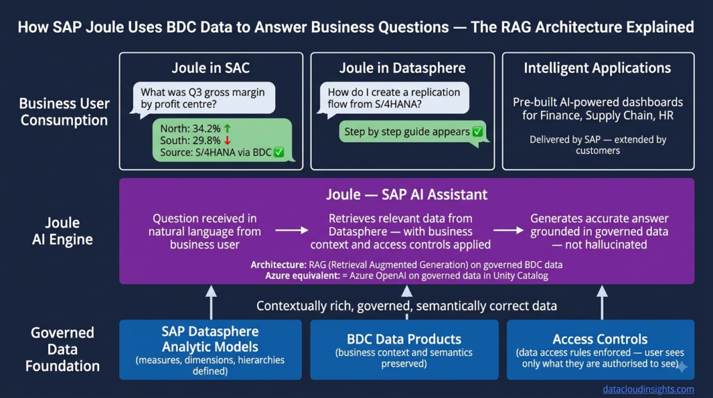 SAP Business Data Cloud architecture data engineers guide 2026
