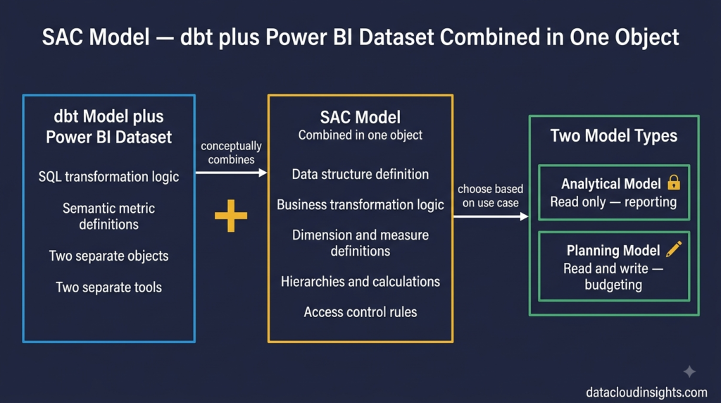 Model — your Delta Lake table with business logic