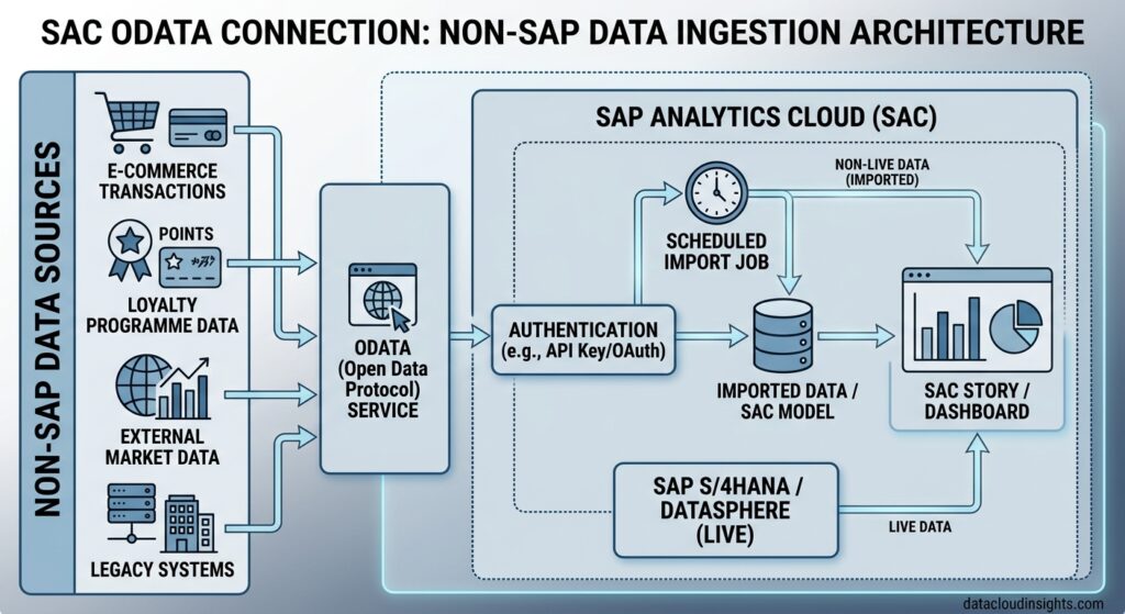 SAP Analytics Cloud connections CDS View Cloud Connector Datasphere integration guide part 6