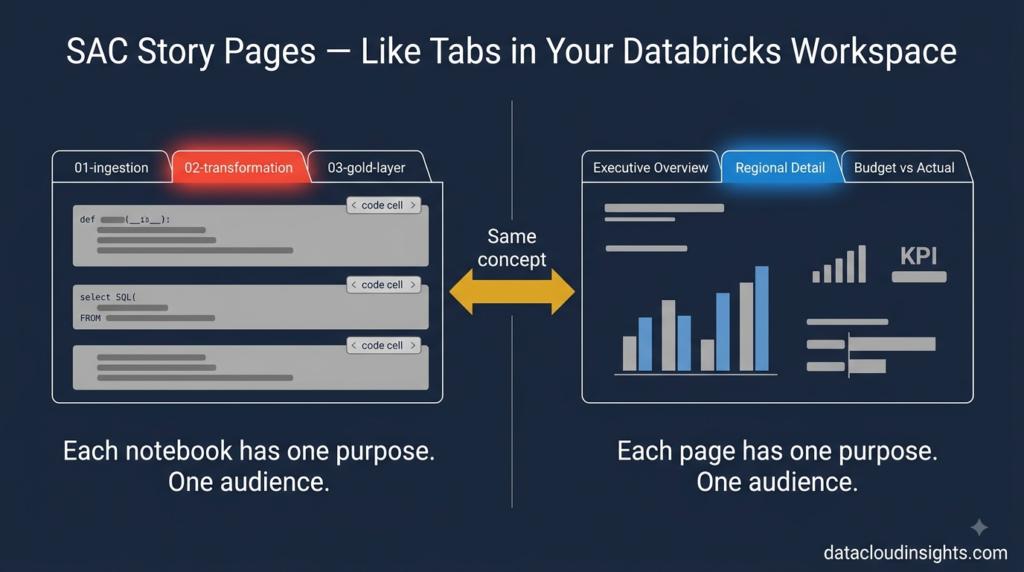 Page — like a notebook in Databricks