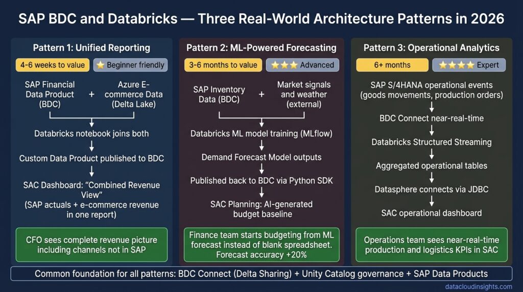 SAP Business Data Cloud and Databricks: Partners Not Competitors (Part 3)