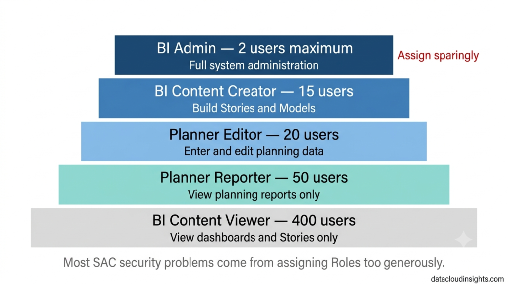 SAP Analytics Cloud security administration roles data access control transport part 5