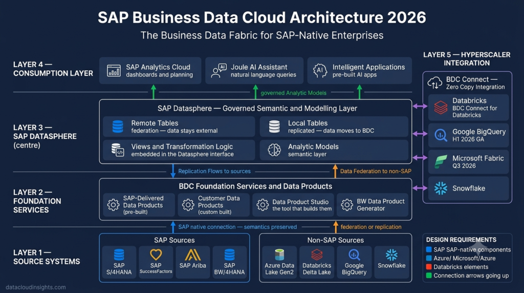 SAP Business Data Cloud architecture data engineers guide 2026
