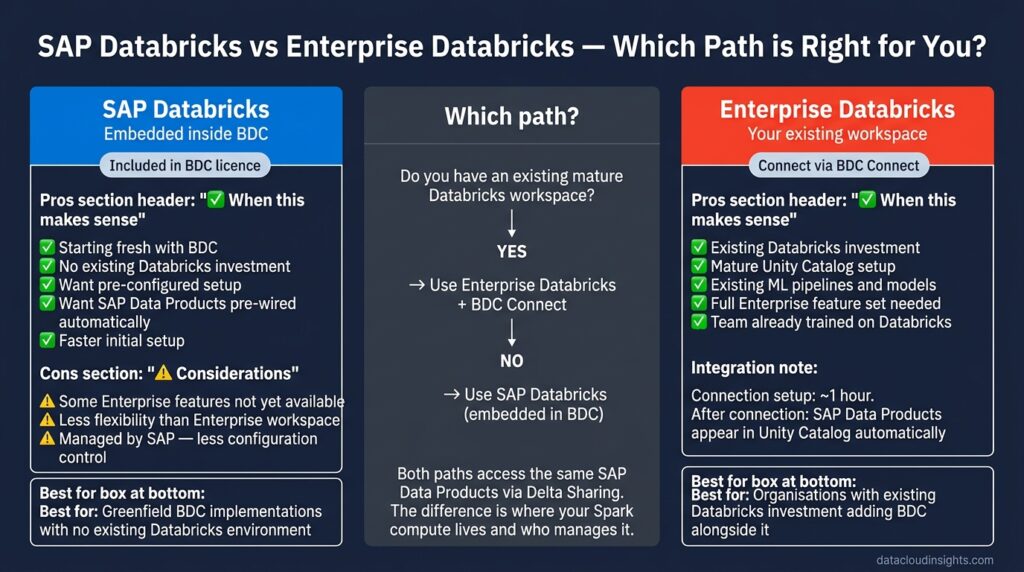 SAP Business Data Cloud and Databricks: Partners Not Competitors (Part 3)