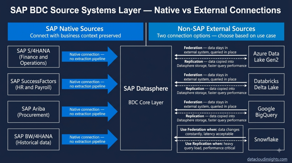 SAP Business Data Cloud architecture data engineers guide 2026