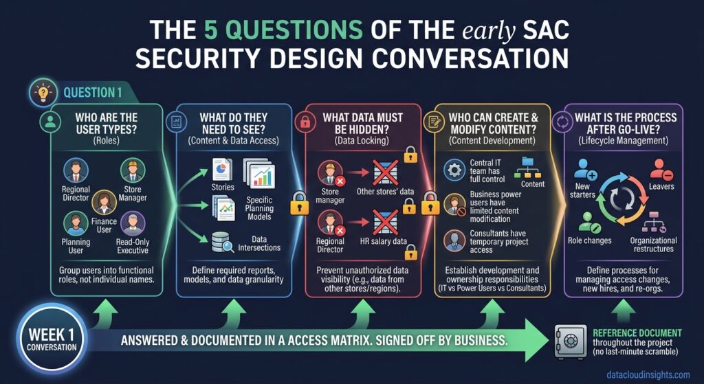 SAP Analytics Cloud security administration roles data access control transport part 5