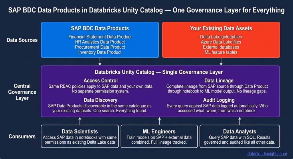 SAP Business Data Cloud and Databricks: Partners Not Competitors (Part 3)