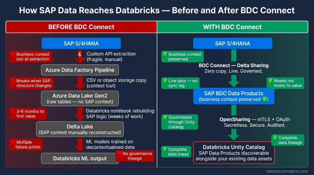 SAP Business Data Cloud and Databricks: Partners Not Competitors (Part 3)