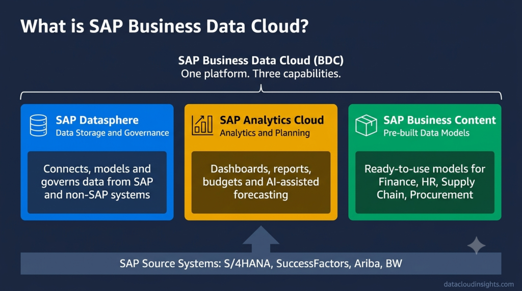 SAP Business Data Cloud data engineers guide 2026