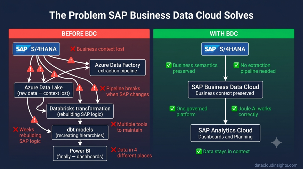 SAP Business Data Cloud data engineers guide 2026