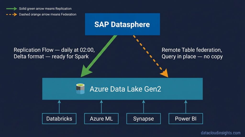 SAP Business Data Cloud and Azure: The Complete Integration Guide for Data Engineers 2026 (Part 5)