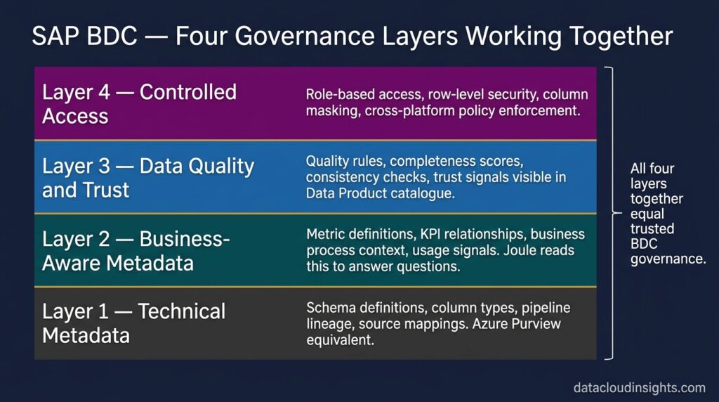 SAP Business Data Cloud Governance and Security: For Engineers Who Care About Data Quality (Part 7)