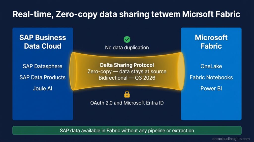 SAP Business Data Cloud and Azure: The Complete Integration Guide for Data Engineers 2026 (Part 5)