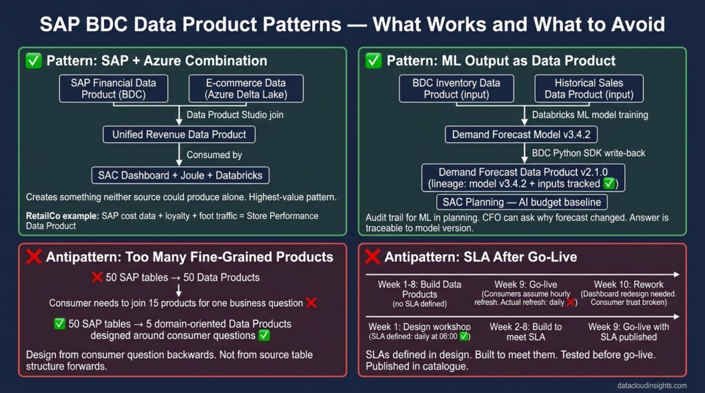 Real engineering patterns of SAP BDC