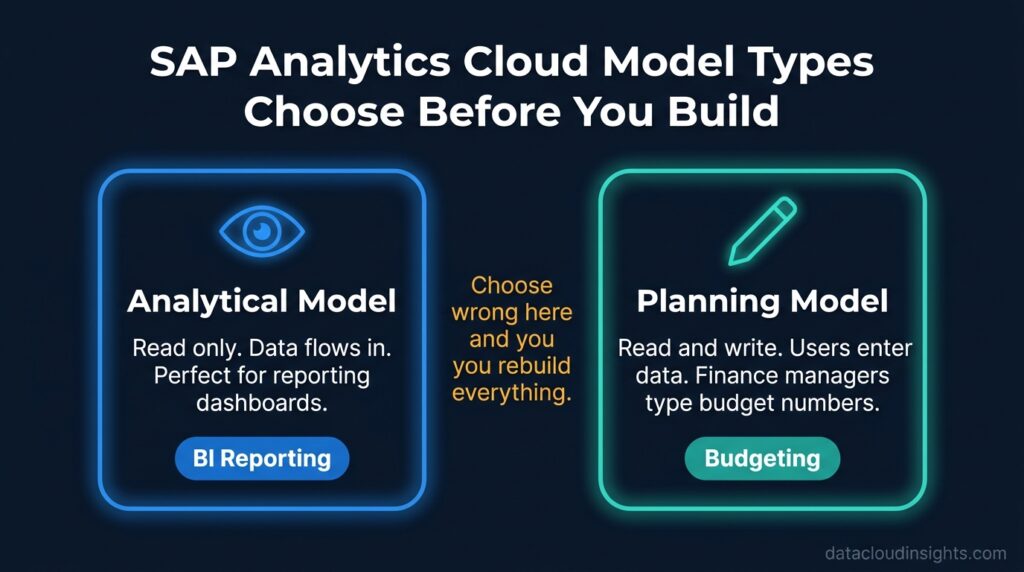 SAP Analytics Cloud Model Types