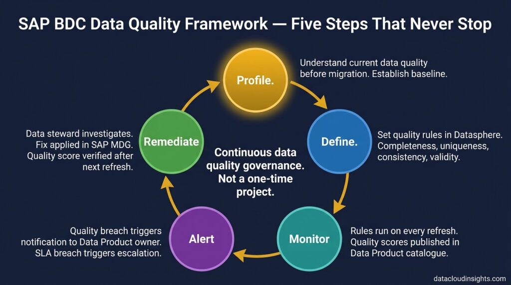 SAP Business Data Cloud Governance and Security: For Engineers Who Care About Data Quality (Part 7)
