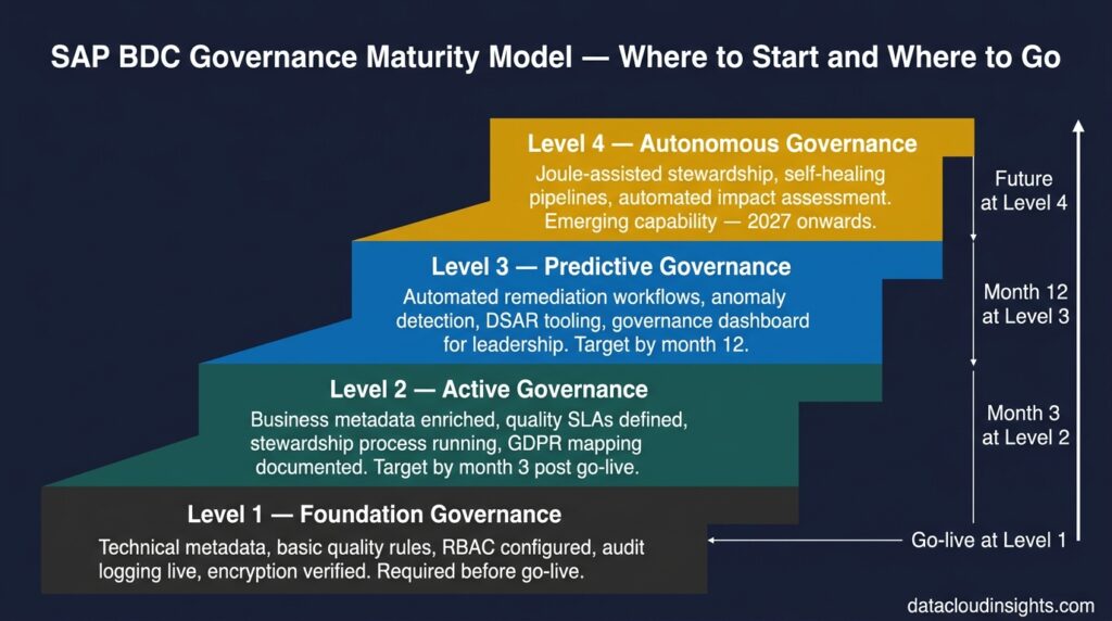 SAP Business Data Cloud Governance and Security: For Engineers Who Care About Data Quality (Part 7)