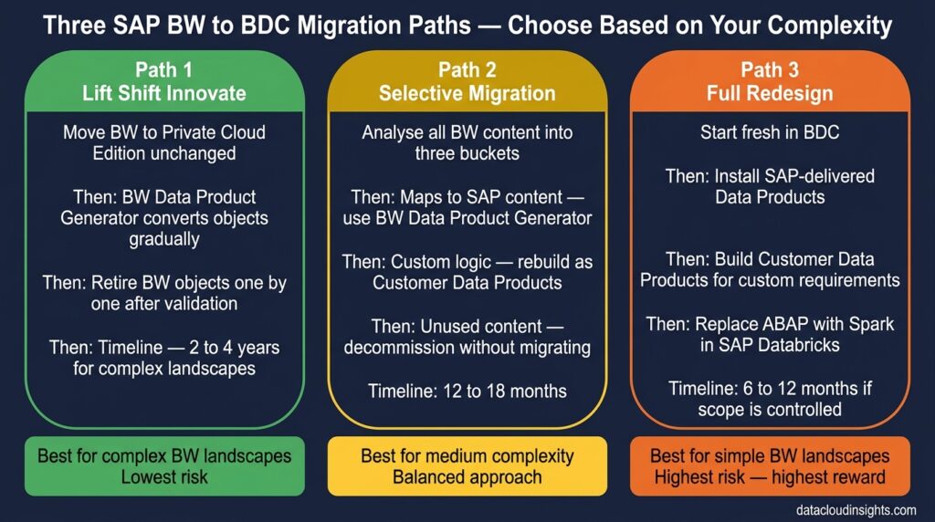 SAP Business Data Cloud vs Your Current Stack: The Honest Migration Guide (Part 6)