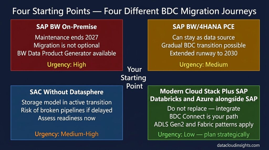 SAP Business Data Cloud vs Your Current Stack: The Honest Migration Guide (Part 6)