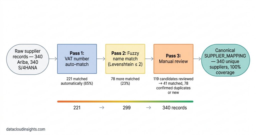 Why Supplier Reconciliation Came First