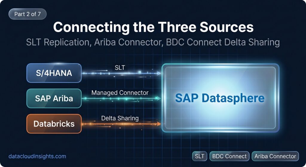 SAP Datasphere: Connecting S/4HANA, Ariba, and Databricks — AutoFrance SA, Part 2