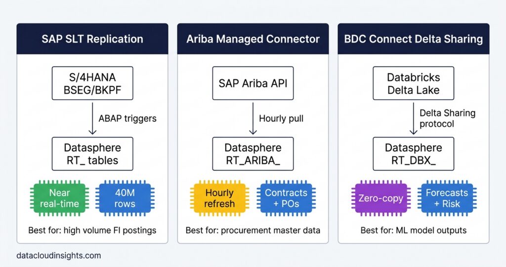 SAP Datasphere: Connecting S/4HANA, Ariba, and Databricks
