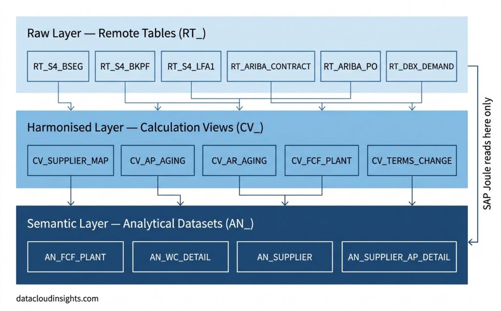 Building the Calculation Views and Semantic Layer