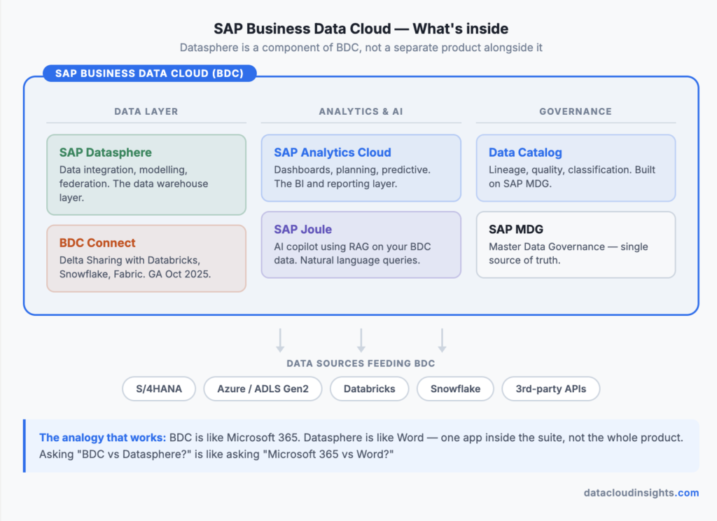 sap-bdc-vs-sap-datasphere-difference
